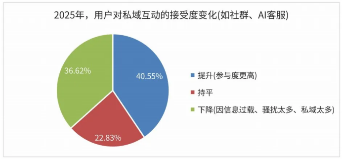 私域的八大挑战：困境，还是下一轮机遇？