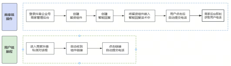 怎么将公域用户转到私域？