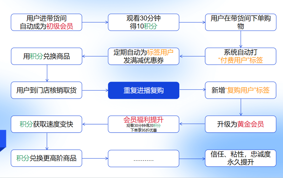 小鹅通社区团购解决方案