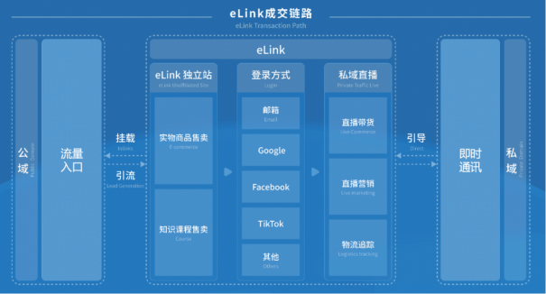 小鹅通：海外知识付费的市场有多蓝？如何做内容做私域？通通为你解答