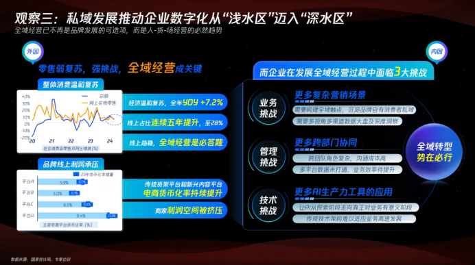 复购大涨、用户迁移，腾讯企点营销云：2025更需要看全域