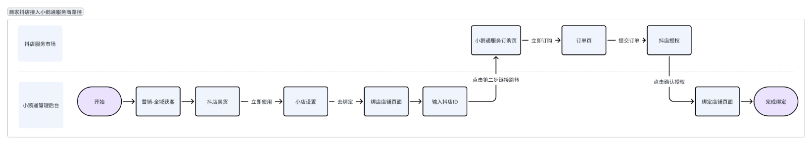 抖音卖课高效玩法：用小鹅通实现自动发货、自动加微
