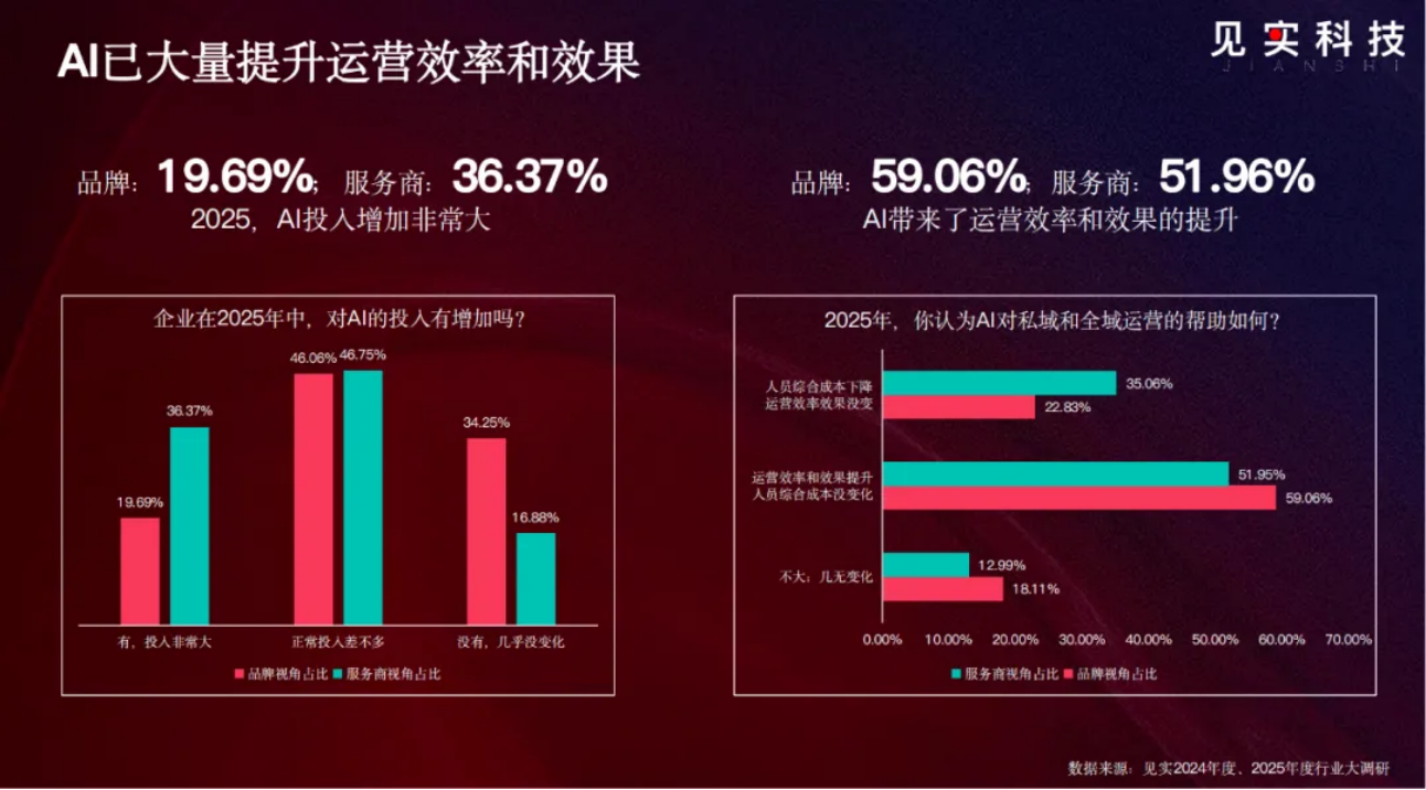 大调研中的2026：私域增长会比想象中大，挑战也是