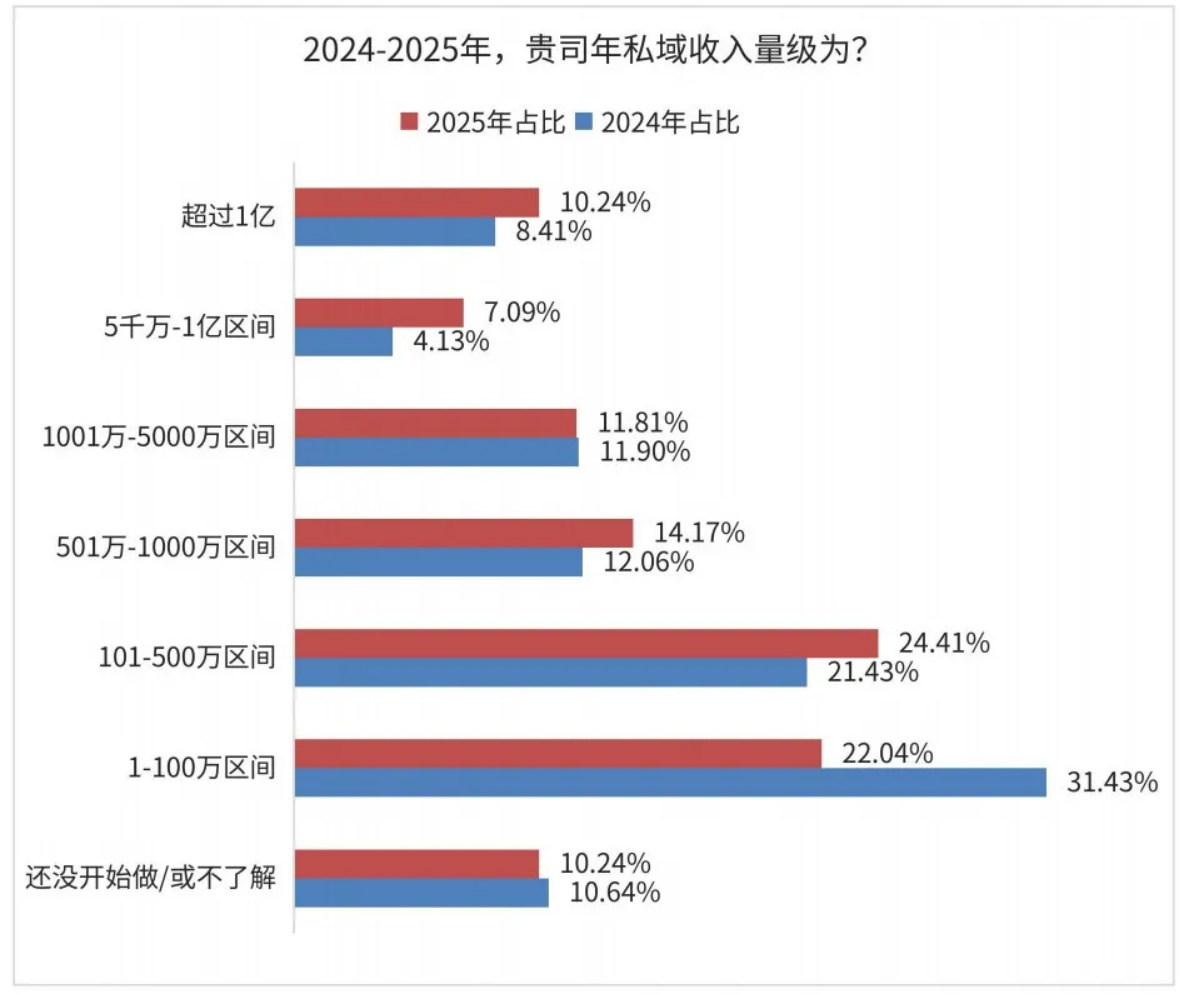 六组关键数据，看清2026私域趋势