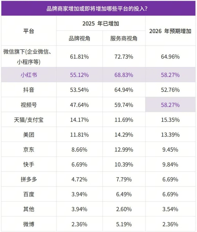 六组关键数据，看清2026私域趋势