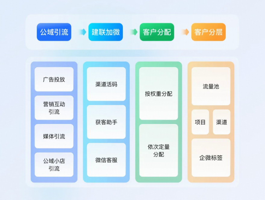 .png 小鹅通培训行业一体化解决方案:从获客到交付,帮你打通增长全链路!