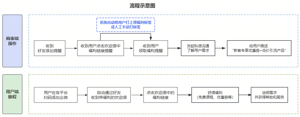 .png 如何用小鹅通做用户分层运营