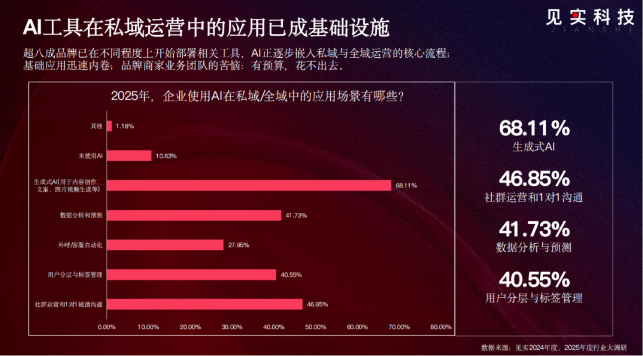 大调研中的2026：私域增长会比想象中大，挑战也是