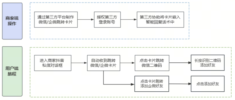 怎么将公域用户转到私域？