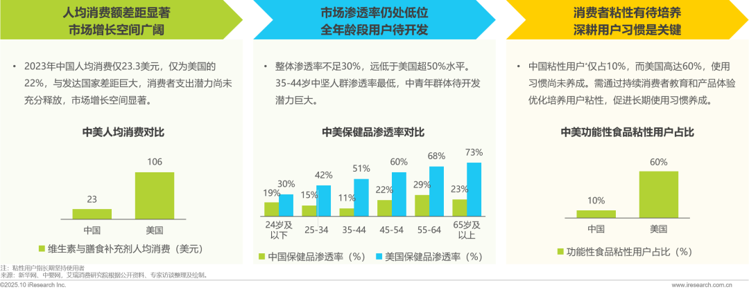 025年中国营养补充剂消费洞察报告"/