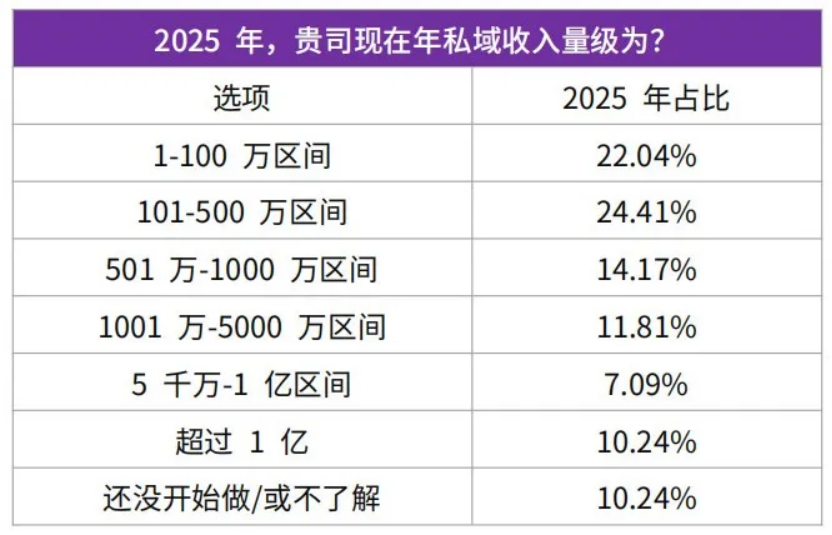六组关键数据，看清2026私域趋势