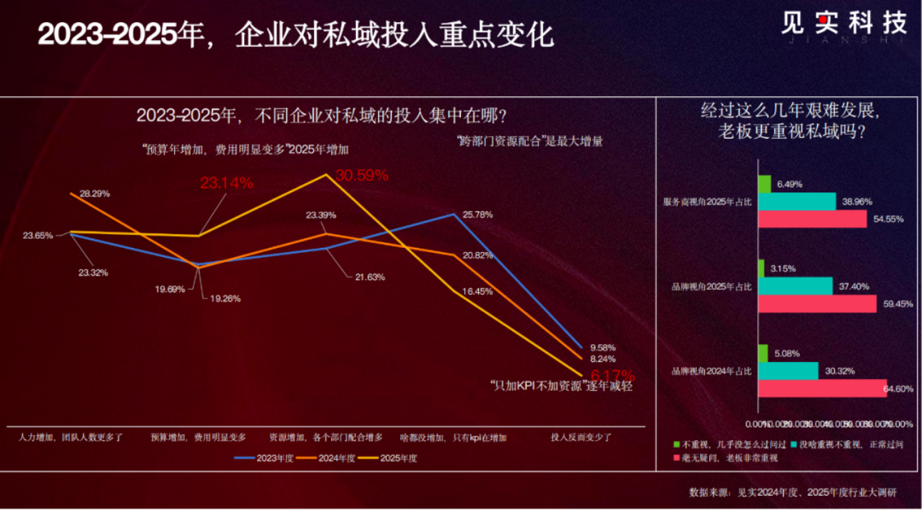 大调研中的2026：私域增长会比想象中大，挑战也是