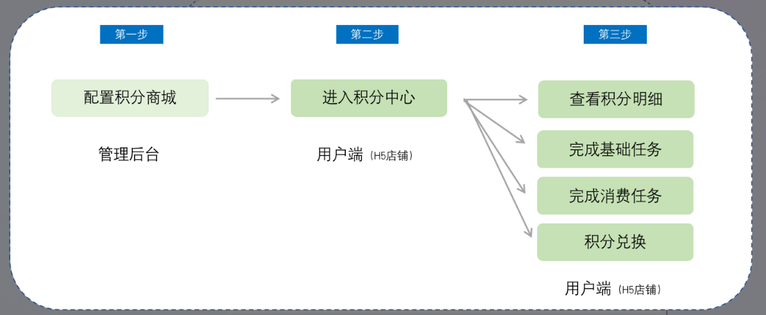 .png 小鹅通积分商城使用教程