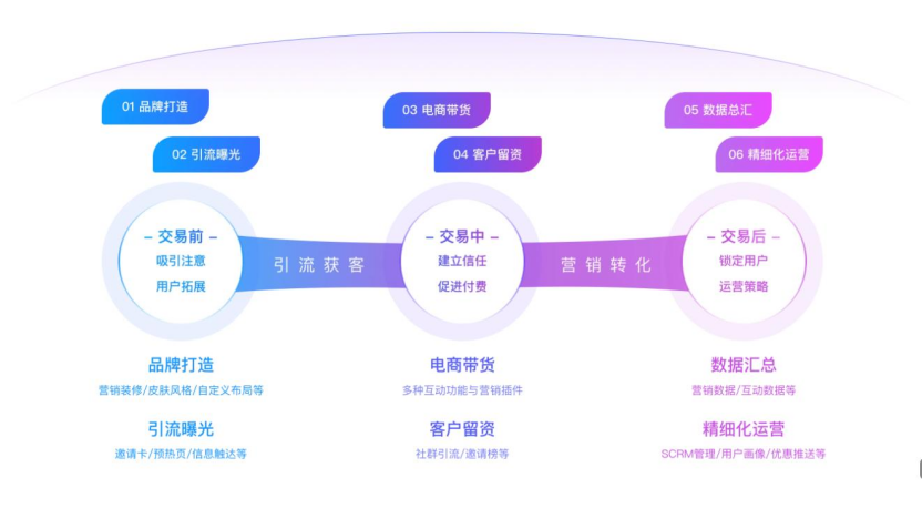 私域引流用打卡功能：为什么互动打卡能吸引用户？背后的运营逻辑解析