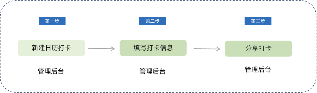 如何提升学员活跃度