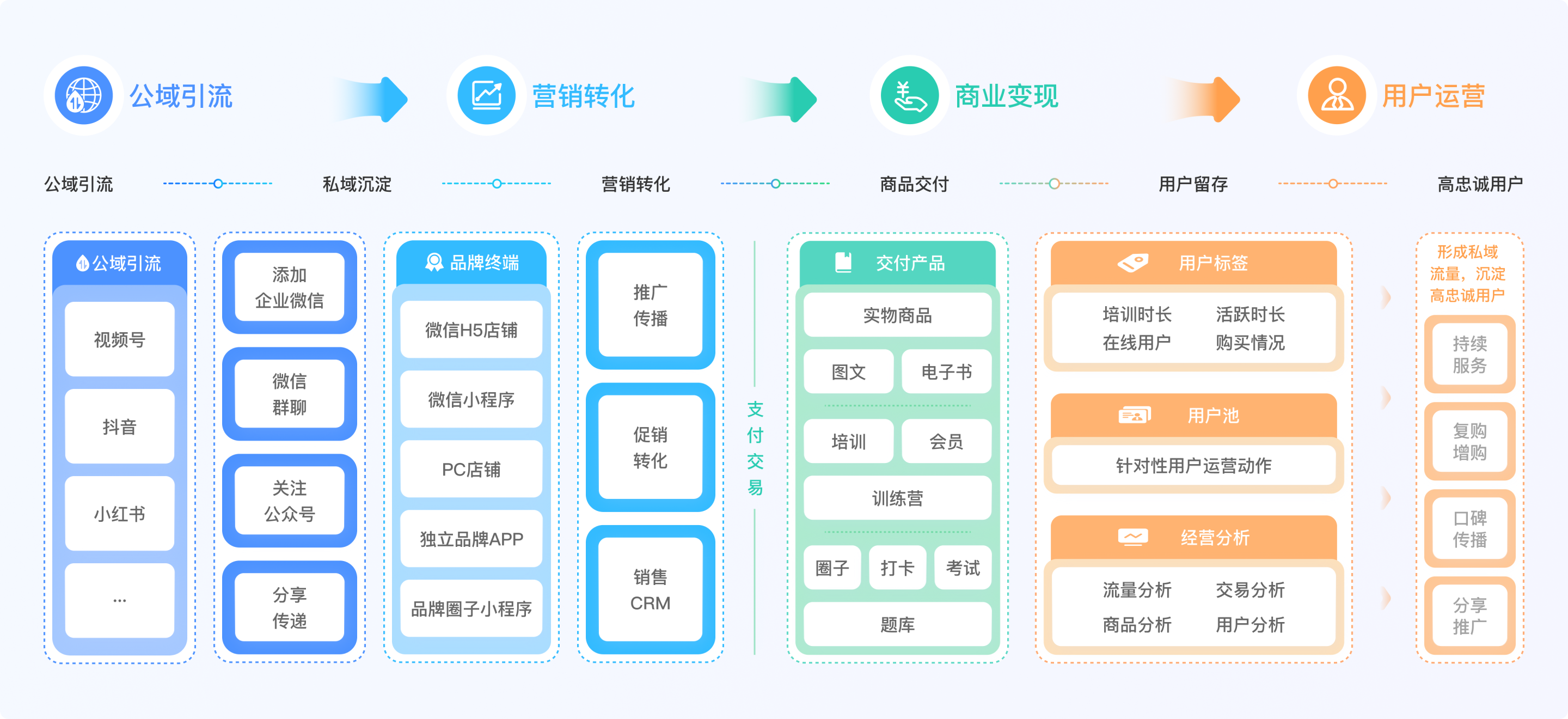 .png 公域转私域:给用户一个“放弃海量选择”的专属理由