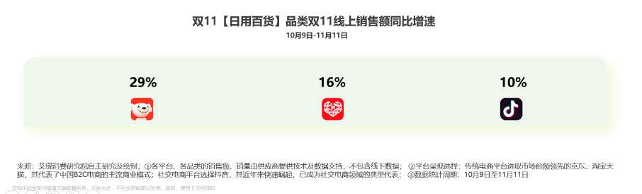 艾瑞：2025双11电商消费观察报告