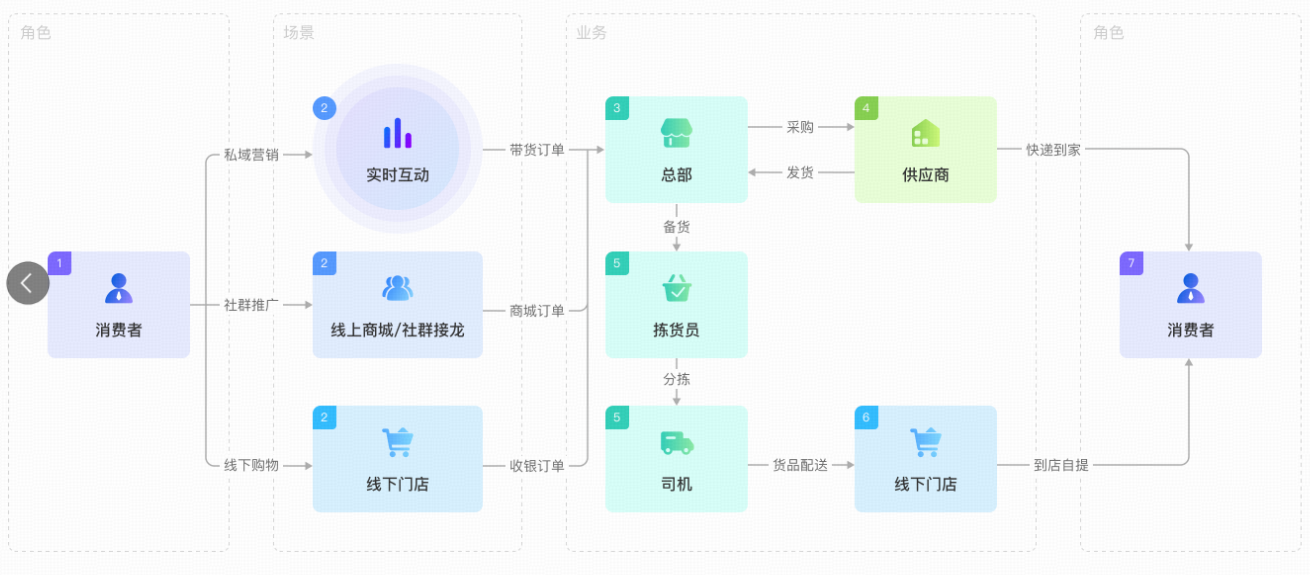 .png 小鹅通门店零售一体化解决方案,助力线下门店数字化转型!