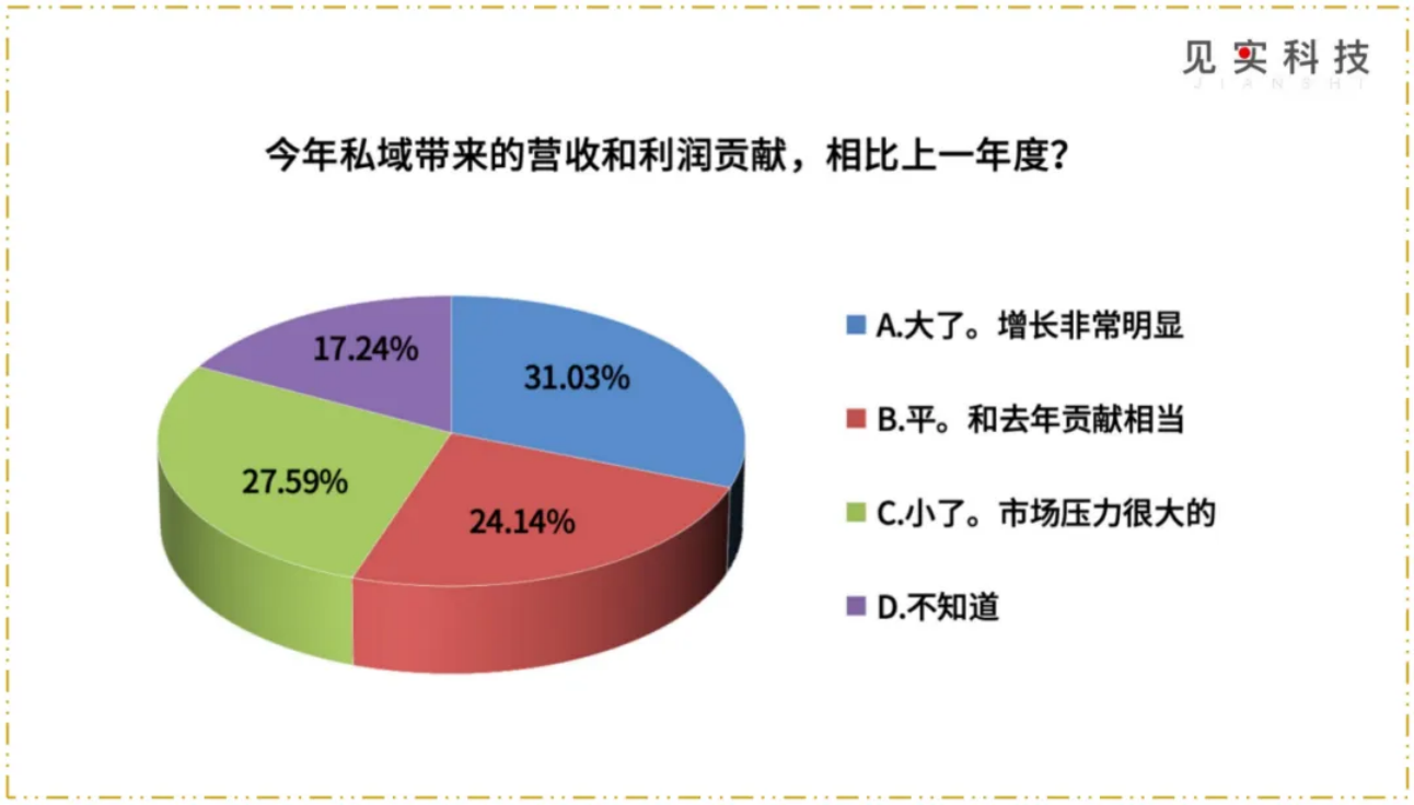 餐饮私域进入分化深水区：新机会只留给这些玩家
