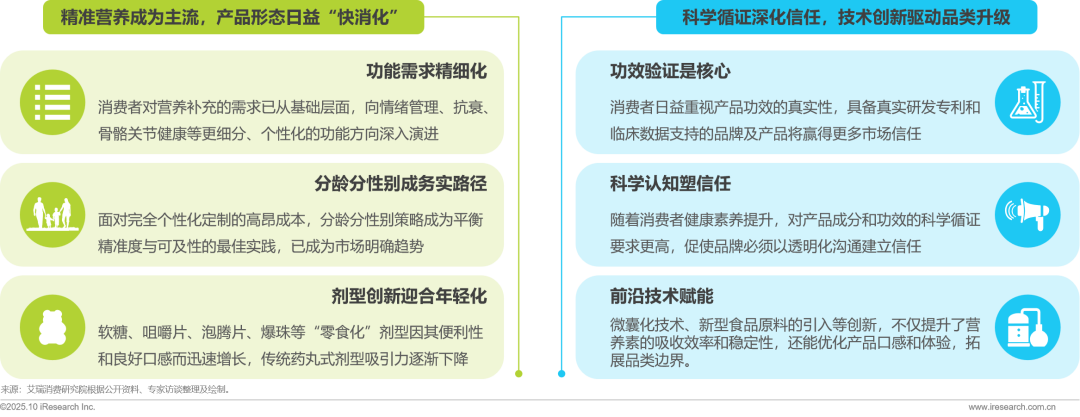 025年中国营养补充剂消费洞察报告"/