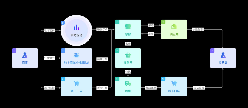 微商城系统平台适配社区团购：别做功能叠加，要重构本地消费的信任与效率