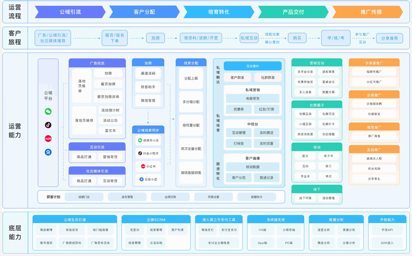 .png 小鹅通培训行业一体化解决方案:从获客到交付,帮你打通增长全链路!