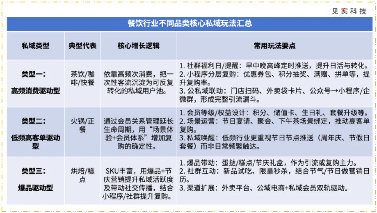 餐饮私域进入分化深水区：新机会只留给这些玩家