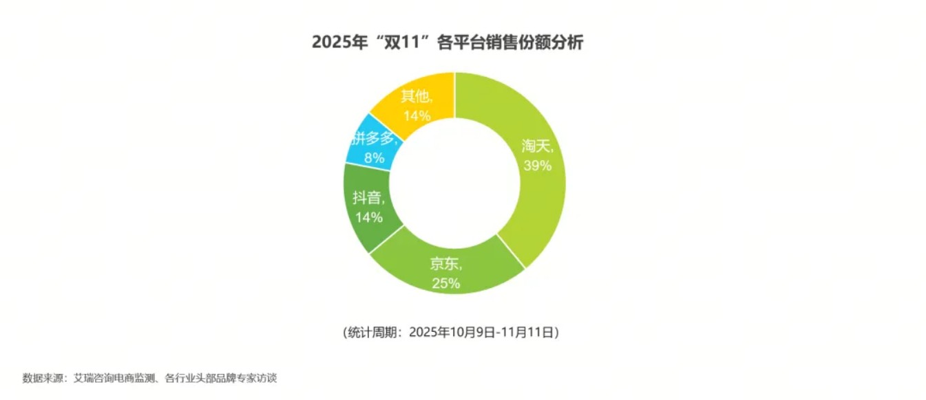 艾瑞：2025双11电商消费观察报告