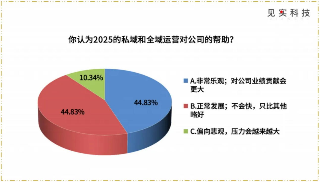 餐饮私域进入分化深水区：新机会只留给这些玩家