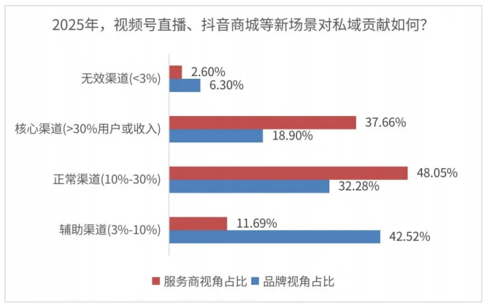 私域的八大挑战：困境，还是下一轮机遇？