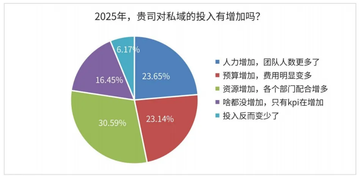 六组关键数据，看清2026私域趋势