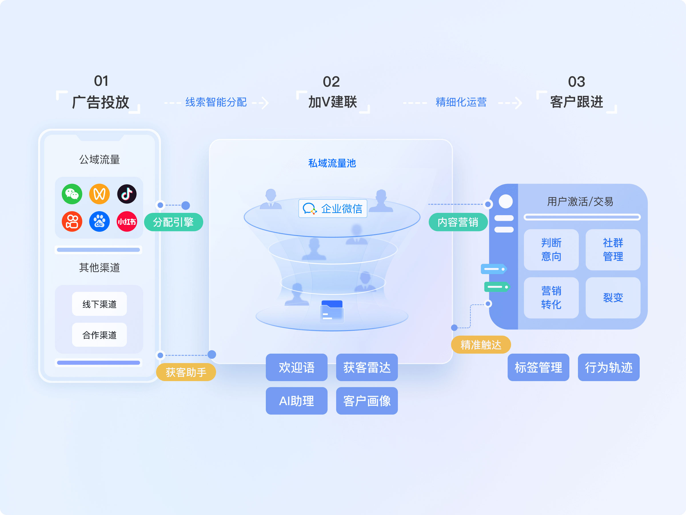 朋友圈发广告被屏蔽？这套“3+3+3”私域IP模型，让转化主动上门