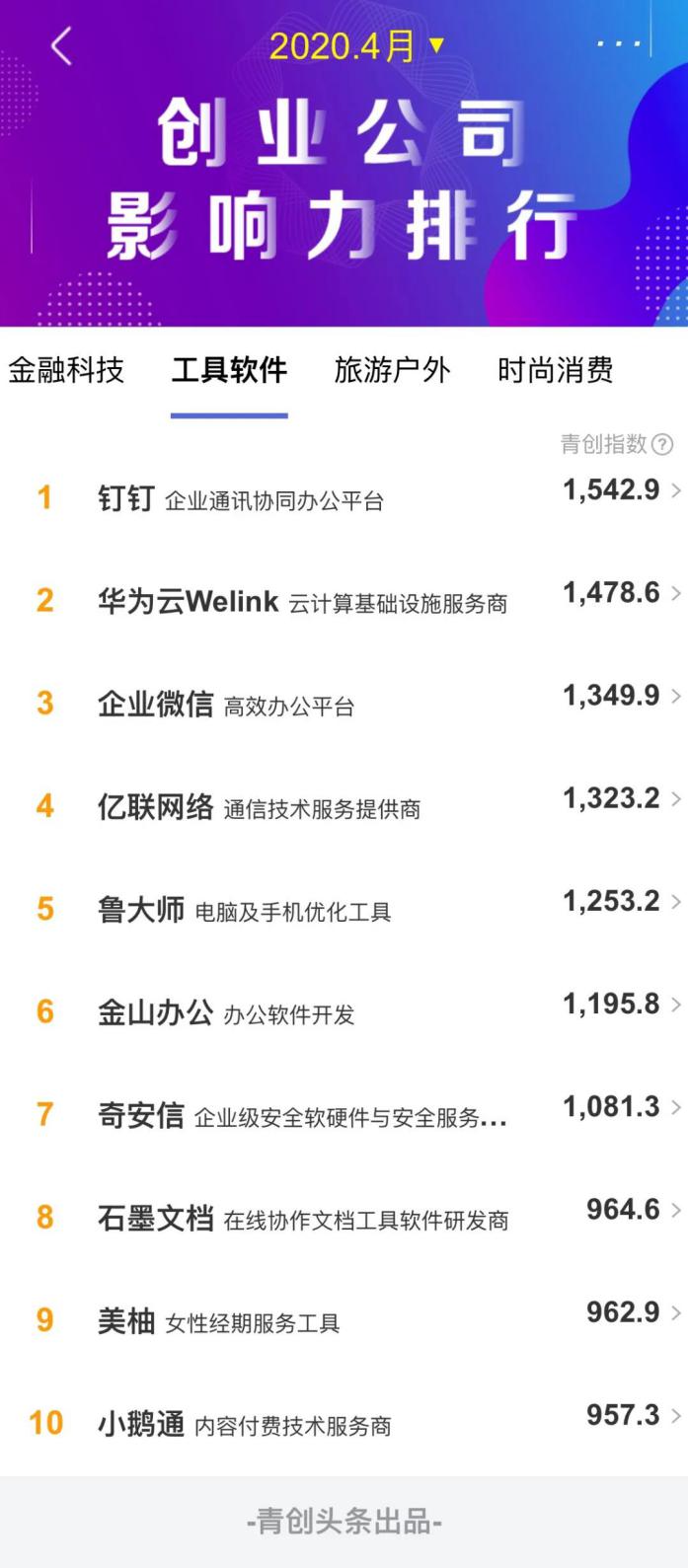 环球网：小鹅通与华为云、钉钉共同入选工具软件类传播影响力TOP10
