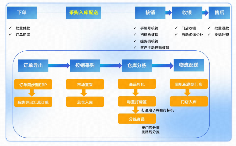 .png 小鹅通门店零售一体化解决方案,助力线下门店数字化转型!