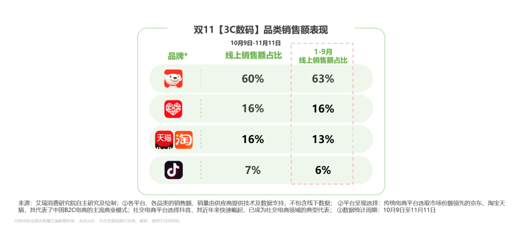 艾瑞：2025双11电商消费观察报告