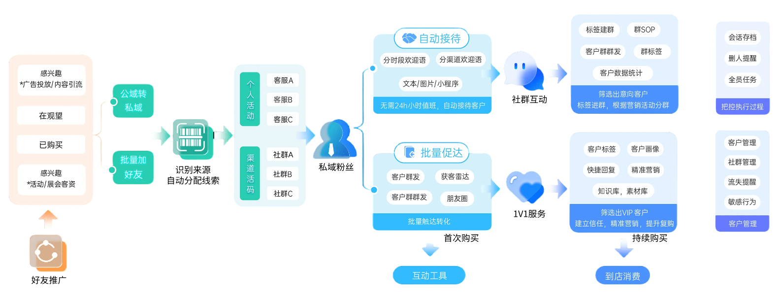 .png 如何用小鹅通做用户分层运营