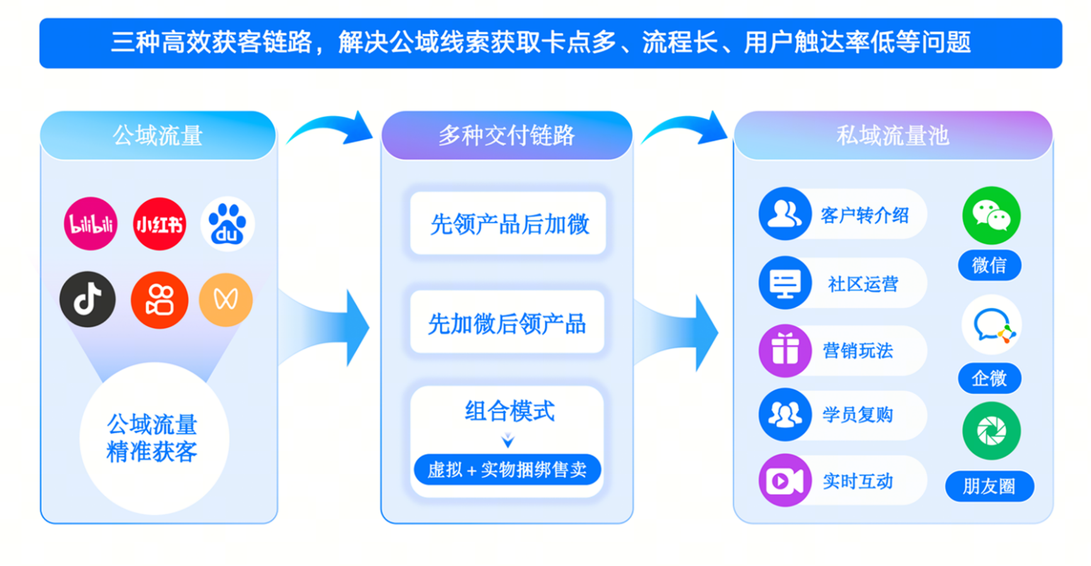 小鹅通心理行业解决方案发布：8步闭环，覆盖从获客到连锁增长