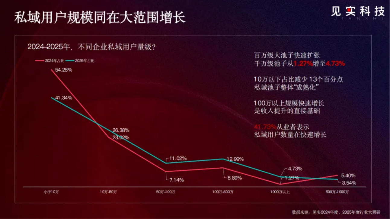 大调研中的2026：私域增长会比想象中大，挑战也是