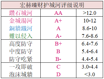 护城河评级