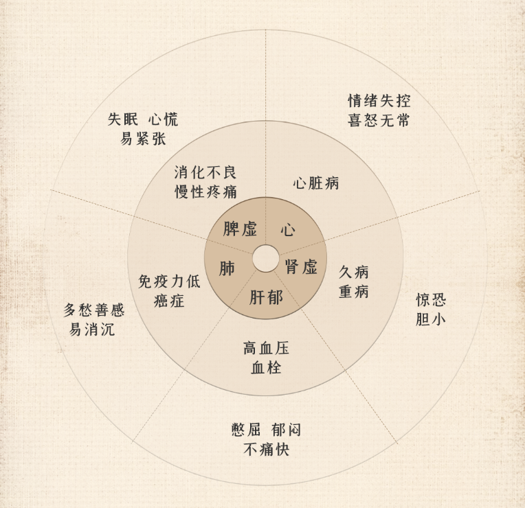 女中医师的身心幸福课：好情绪，从调理身体开始