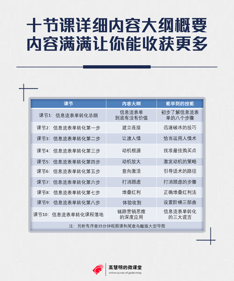 信息流表单转化训练营-提升表单转化的十节实战课