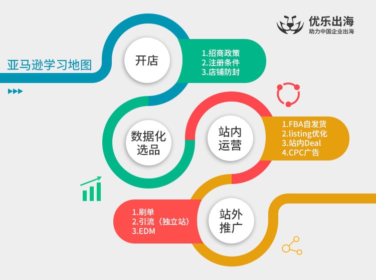 亚马逊学习地图.jpg