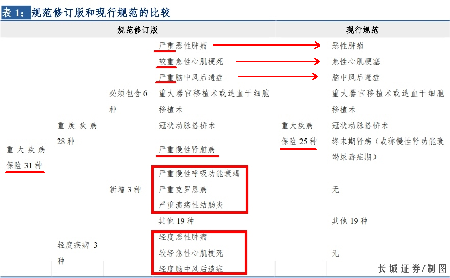 重疾险的变与不变-重大疾病定义规范修订（征求意见）影响几何