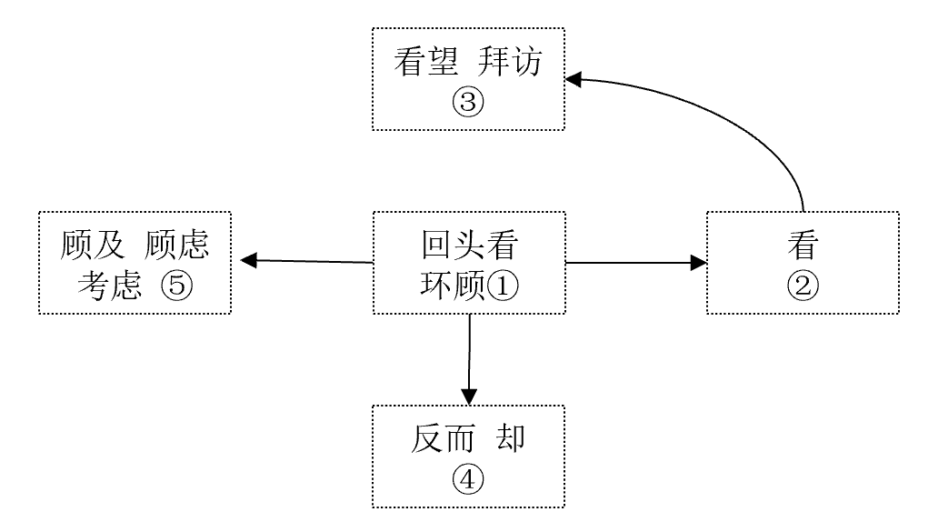 (完结)过目不忘系列之巧记文言实词