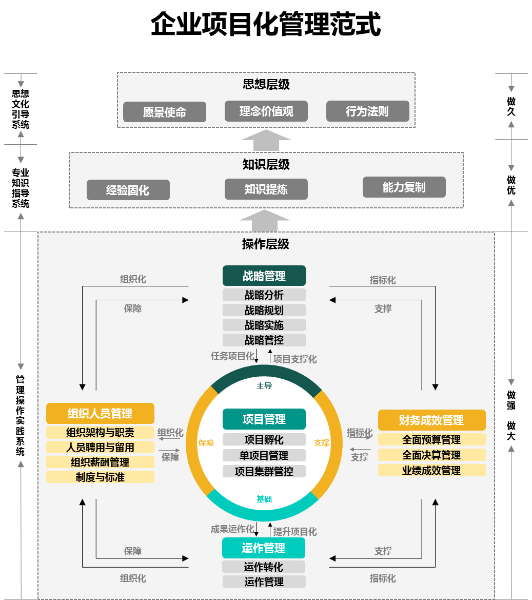 企业创新项目化管理