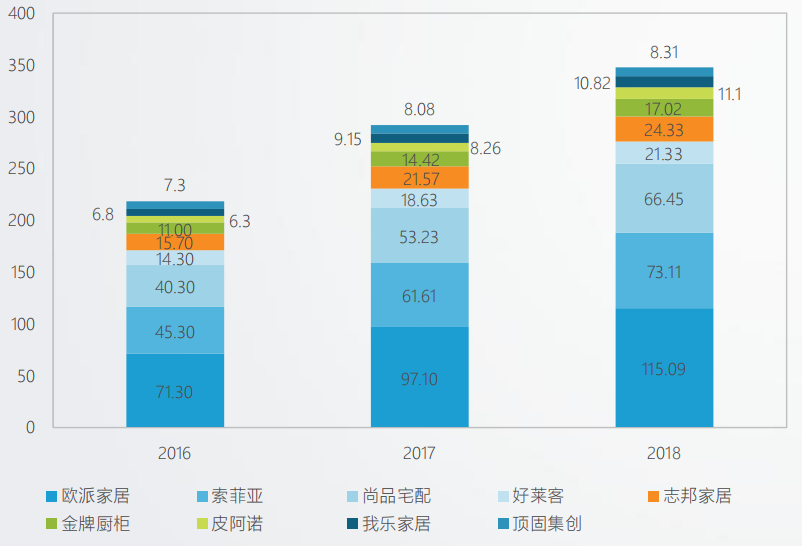 2016-2018年定制家具企业收入情况(亿元)