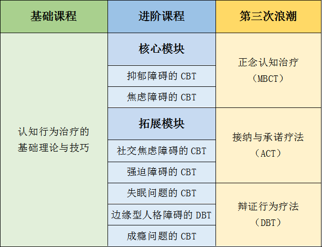 认知行为治疗（CBT）系统课程，120小时的理论+实操演练