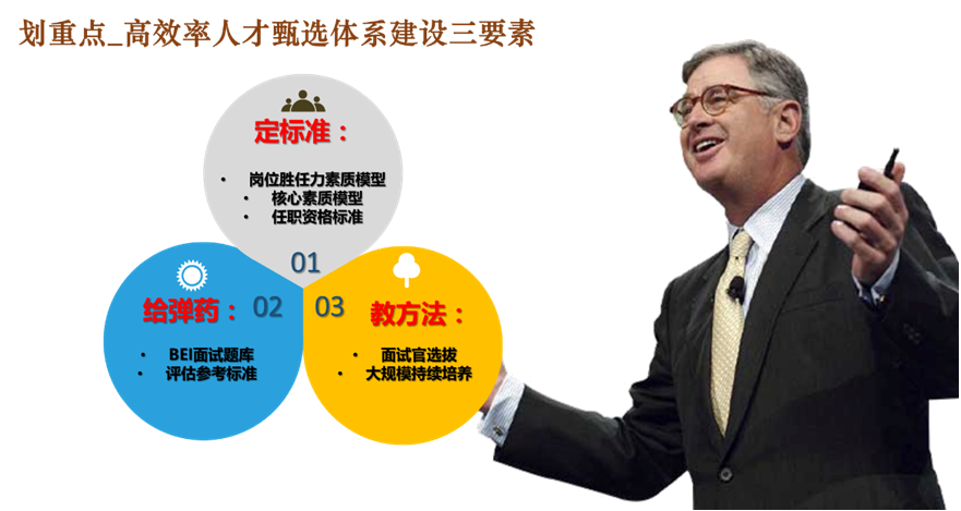 BEI行为面试官—基于胜任力的BEI行为面试技术在组织中的应用实践