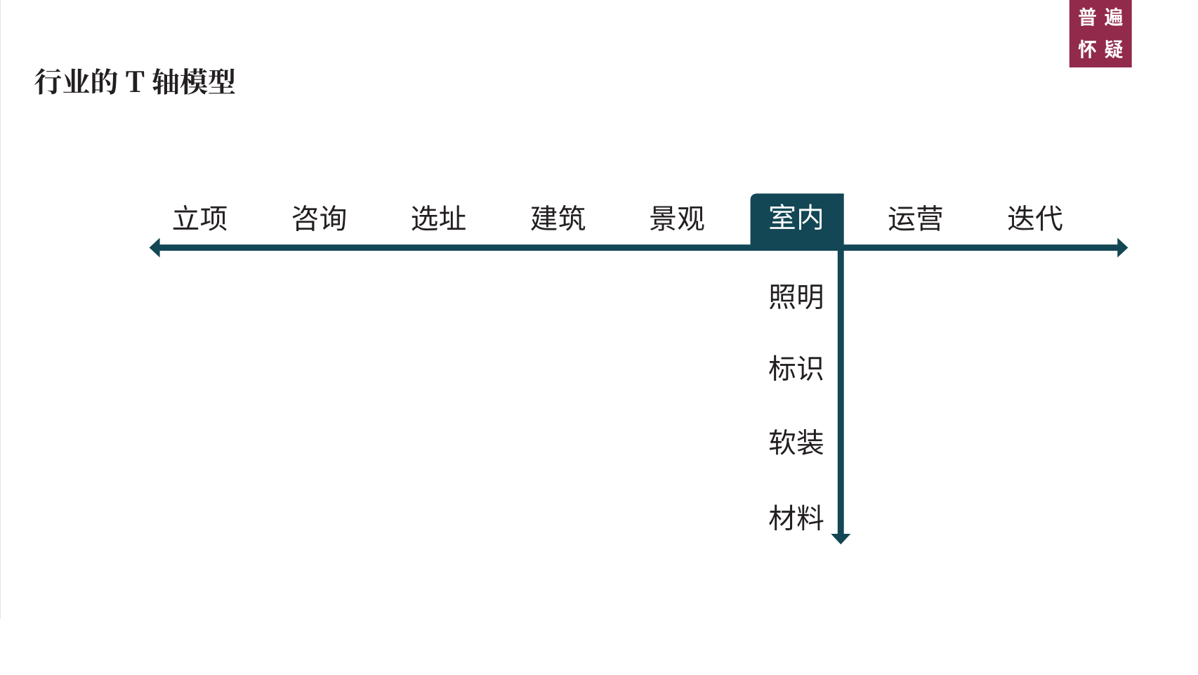 重新认识设计与行业