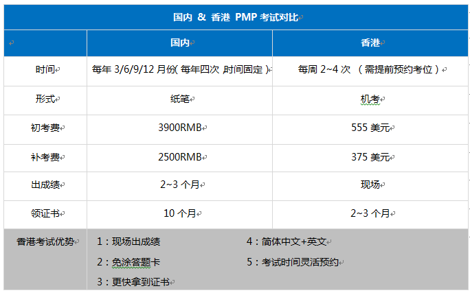 PMP项目管理认证培训